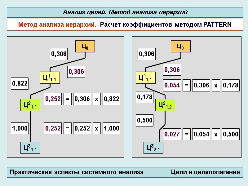 Метод анализа иерархий.  Расчет коэффициентов методом PATTERN Анализ целей. Метод анализа иерархий Практические